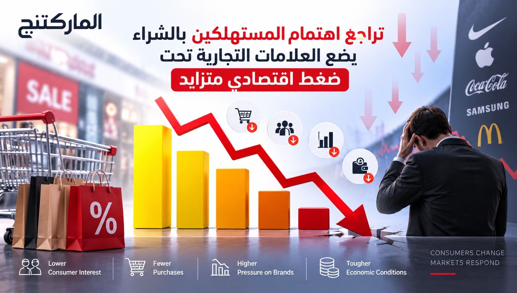 تراجع اهتمام المستهلكين بالشراء يضع العلامات التجارية تحت ضغط اقتصادي متزايد