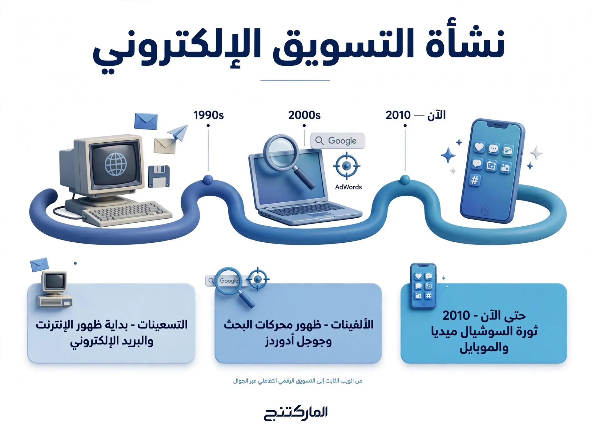 نشأة التسويق الإلكتروني