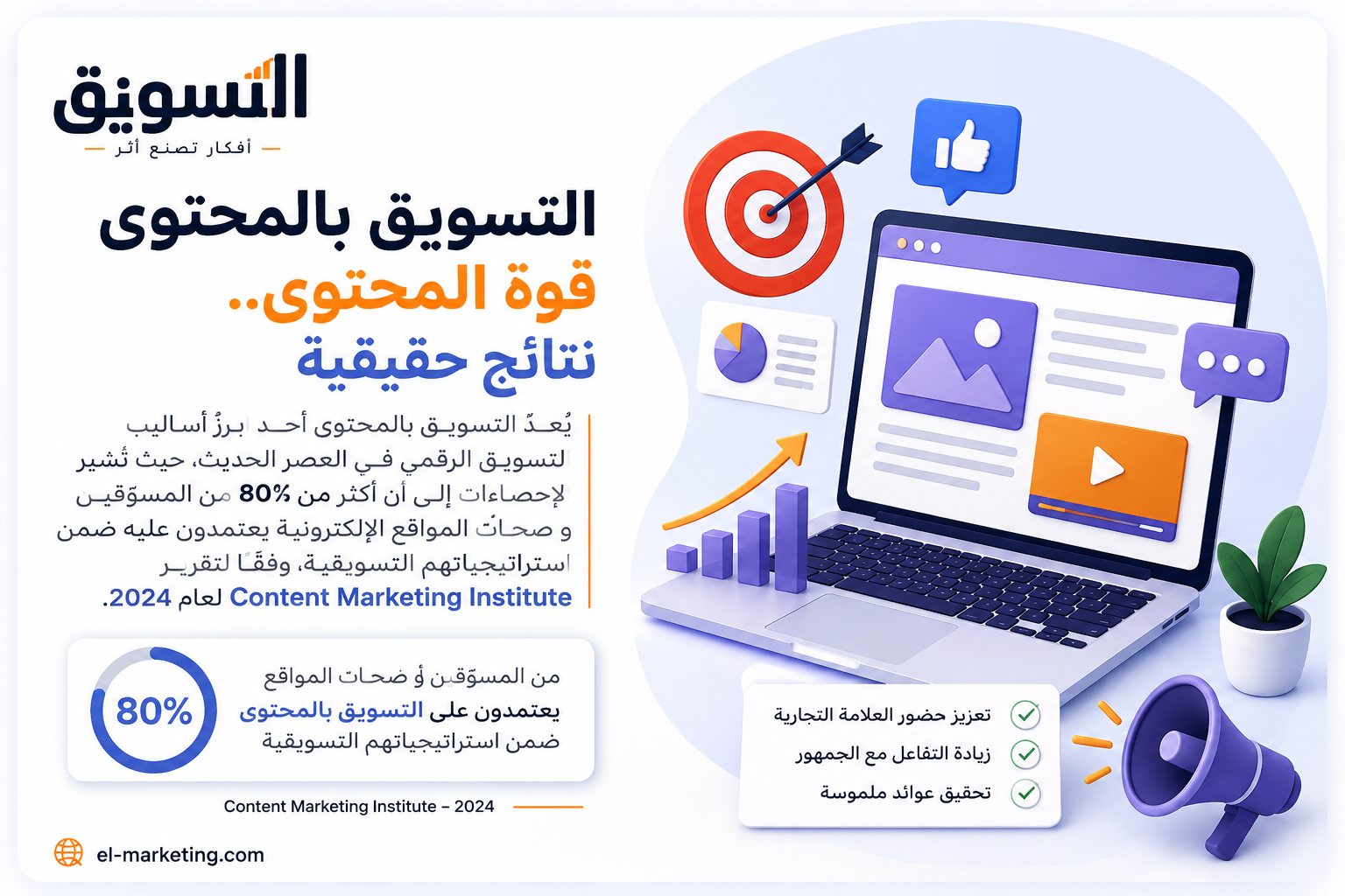 يُعَدّ التسويق بالمحتوى أحد أبرز أساليب التسويق الرقمي في العصر الحديث، حيث تُشير الإحصاءات إلى أن أكثر من 80% من المسوّقين وأصحاب المواقع الإلكترونية يعتمدون عليه ضمن استراتيجياتهم التسويقية، وفقًا لتقرير Content Marketing Institute لعام 2024. ويعكس هذا الانتشار الواسع مدى فعالية المحتوى في تعزيز حضور العلامات التجارية على الإنترنت، وزيادة التفاعل مع الجمهور، وتحقيق عوائد ملموسة.
