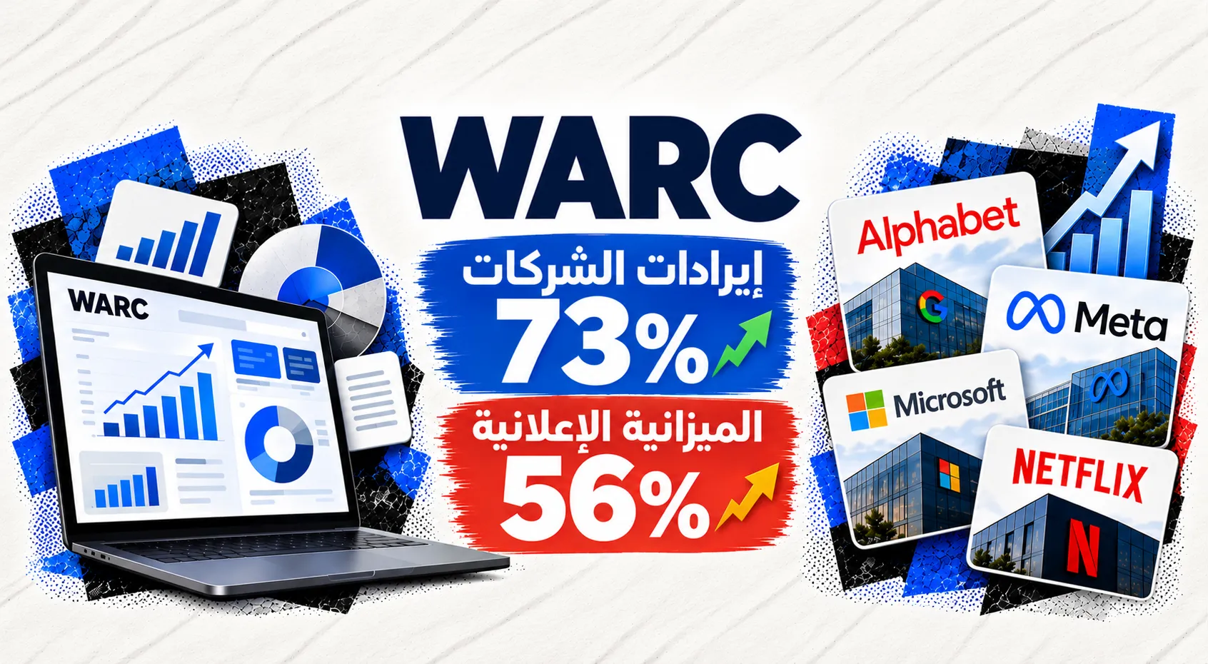 دراسة WARC إيرادات الشركات تنمو لـ 73% مقابل زيادة إنفاقها الإعلاني لـ 56%