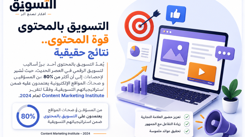 يُعَدّ التسويق بالمحتوى أحد أبرز أساليب التسويق الرقمي في العصر الحديث، حيث تُشير الإحصاءات إلى أن أكثر من 80% من المسوّقين وأصحاب المواقع الإلكترونية يعتمدون عليه ضمن استراتيجياتهم التسويقية، وفقًا لتقرير Content Marketing Institute لعام 2024. ويعكس هذا الانتشار الواسع مدى فعالية المحتوى في تعزيز حضور العلامات التجارية على الإنترنت، وزيادة التفاعل مع الجمهور، وتحقيق عوائد ملموسة.